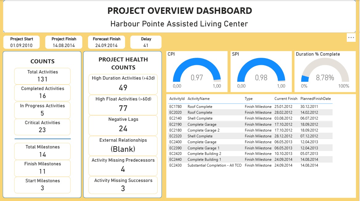 Power BI Dashboard Preview
